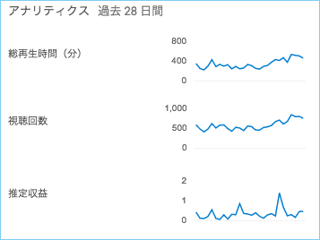 この一ヶ月youtubeの再生回数は右肩上がりだが 収益は横ばい 月10万円にするためには Itレジュメ大学